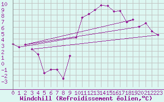 Courbe du refroidissement olien pour Vichy (03)