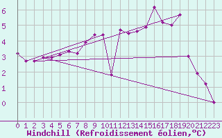Courbe du refroidissement olien pour Gruenow