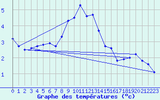 Courbe de tempratures pour Gutenstein-Mariahilfberg