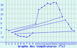 Courbe de tempratures pour Brianon (05)