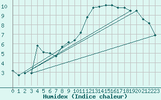 Courbe de l'humidex pour Rochefort Saint-Agnant (17)