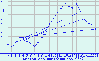 Courbe de tempratures pour Grenoble/agglo Le Versoud (38)