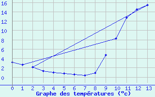 Courbe de tempratures pour Lus-la-Croix-Haute (26)