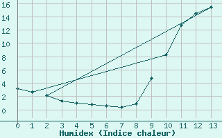 Courbe de l'humidex pour Lus-la-Croix-Haute (26)