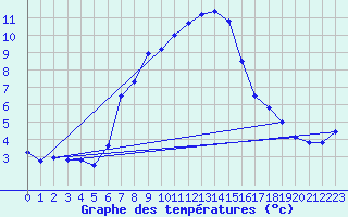 Courbe de tempratures pour Gorgova