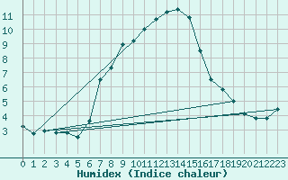 Courbe de l'humidex pour Gorgova
