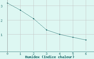 Courbe de l'humidex pour Lus-la-Croix-Haute (26)