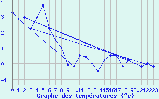 Courbe de tempratures pour Col Des Mosses