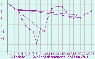Courbe du refroidissement olien pour Bergen