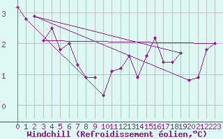 Courbe du refroidissement olien pour Coulommes-et-Marqueny (08)