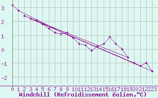Courbe du refroidissement olien pour Guret (23)