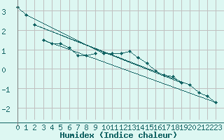 Courbe de l'humidex pour Le Luc (83)