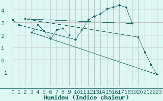 Courbe de l'humidex pour Avila - La Colilla (Esp)