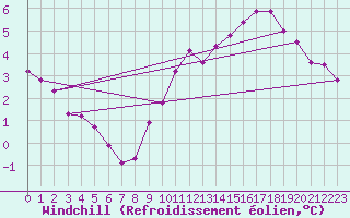Courbe du refroidissement olien pour Mcon (71)