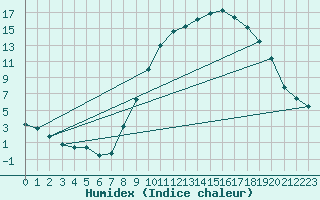 Courbe de l'humidex pour Saint-Auban (04)