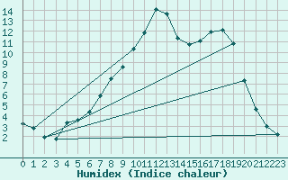 Courbe de l'humidex pour Sigenza