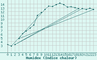 Courbe de l'humidex pour Verngues - Hameau de Cazan (13)