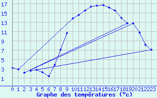 Courbe de tempratures pour Weiden