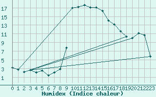 Courbe de l'humidex pour Robbia