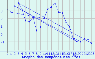 Courbe de tempratures pour Foellinge