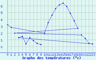 Courbe de tempratures pour Cerisiers (89)