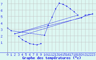 Courbe de tempratures pour Montroy (17)