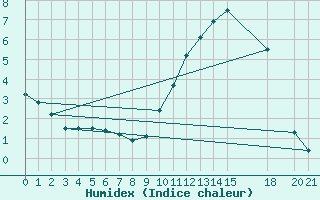 Courbe de l'humidex pour Ernage (Be)