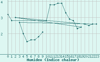 Courbe de l'humidex pour Aluksne