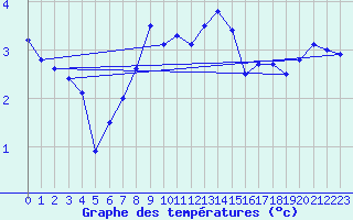 Courbe de tempratures pour Les Charbonnires (Sw)