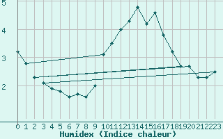 Courbe de l'humidex pour Bourg-Saint-Andol (07)