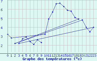 Courbe de tempratures pour Trappes (78)