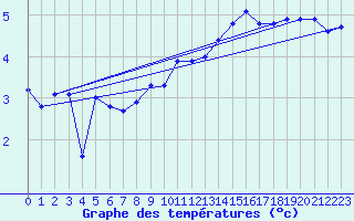 Courbe de tempratures pour Nyon-Changins (Sw)