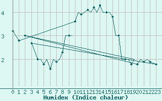 Courbe de l'humidex pour Guernesey (UK)