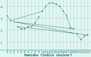 Courbe de l'humidex pour Regensburg