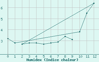 Courbe de l'humidex pour Chasseral (Sw)