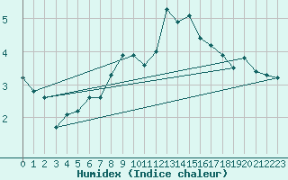 Courbe de l'humidex pour Piotta