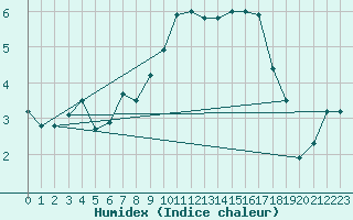 Courbe de l'humidex pour Nyon-Changins (Sw)