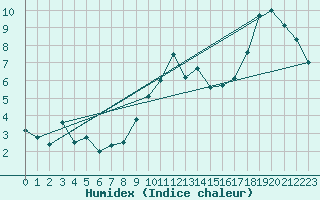 Courbe de l'humidex pour Hohenpeissenberg