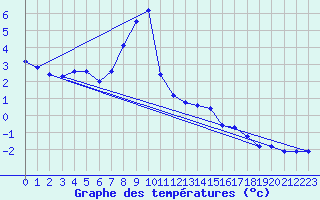 Courbe de tempratures pour Ischgl / Idalpe