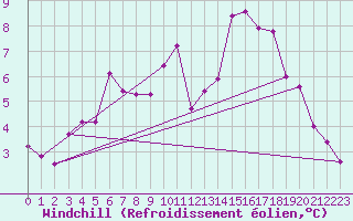 Courbe du refroidissement olien pour Capel Curig