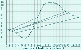 Courbe de l'humidex pour Waddington