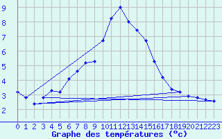 Courbe de tempratures pour Joutseno Konnunsuo