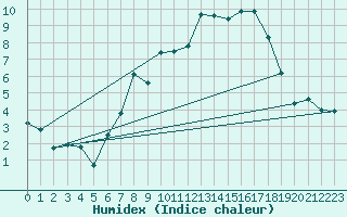 Courbe de l'humidex pour Luedenscheid