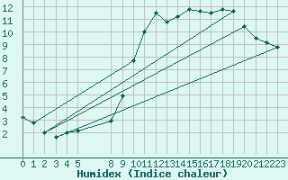 Courbe de l'humidex pour Beitem (Be)