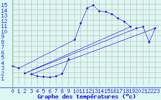 Courbe de tempratures pour La Javie (04)