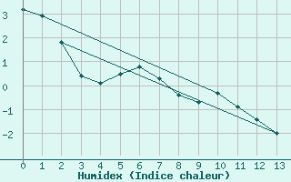 Courbe de l'humidex pour Esquel Aerodrome