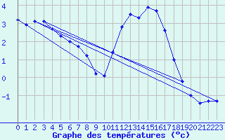 Courbe de tempratures pour Mouilleron-le-Captif (85)