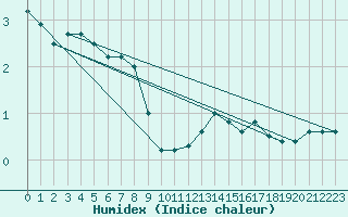 Courbe de l'humidex pour Chivres (Be)