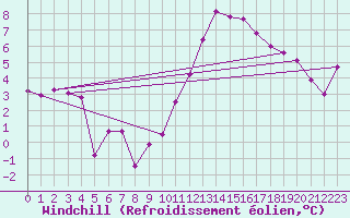 Courbe du refroidissement olien pour Montlimar (26)