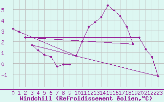 Courbe du refroidissement olien pour Mullingar